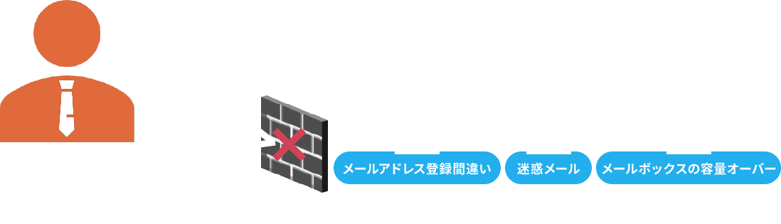 送信状況の確認